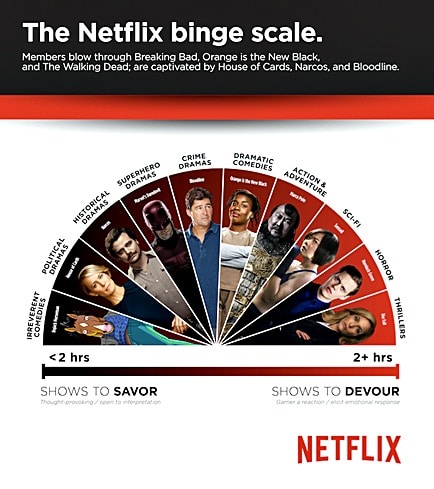 Netflix Binge Scale