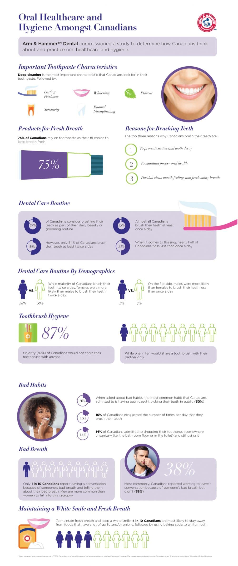 oral health and hygiene 