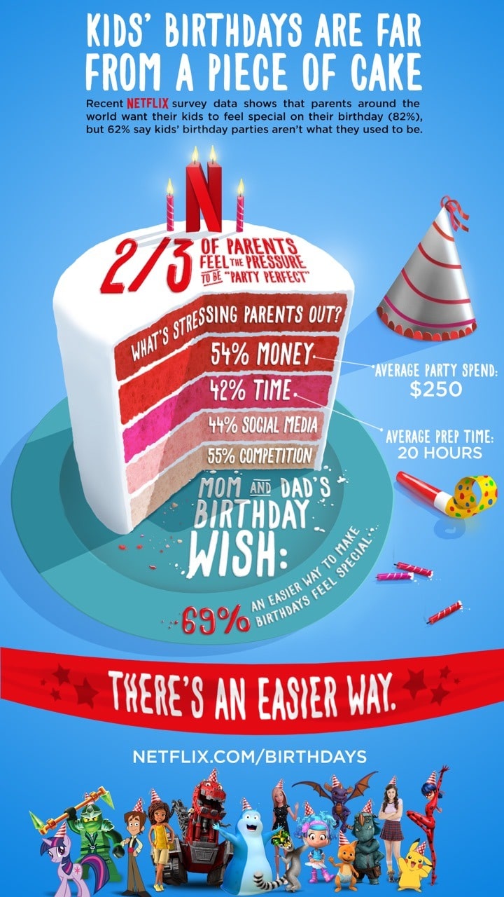 Netflix birthdays