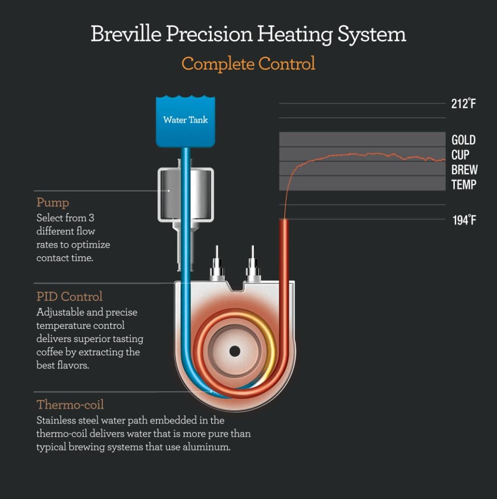 Breville Precision Brewer Heating Graph 