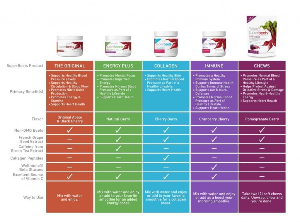 Superbeets Beetroot comparison chart