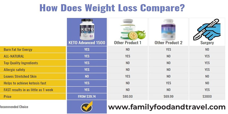 Keto-Advanced-1500-Weight-loss-comparison