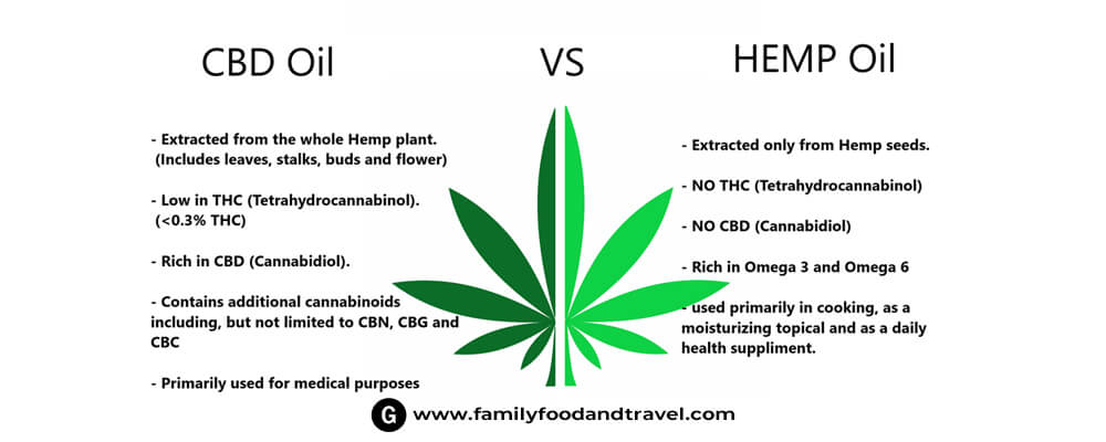 Full spectrum Hemp oil vs CBD