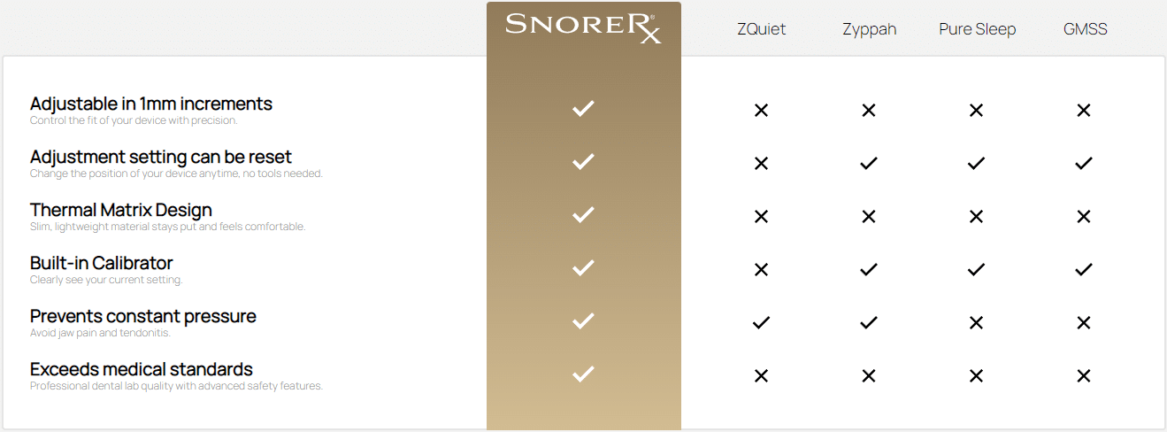 Our SnoreRx reviews and rating: SnoreRx pros and cons: 